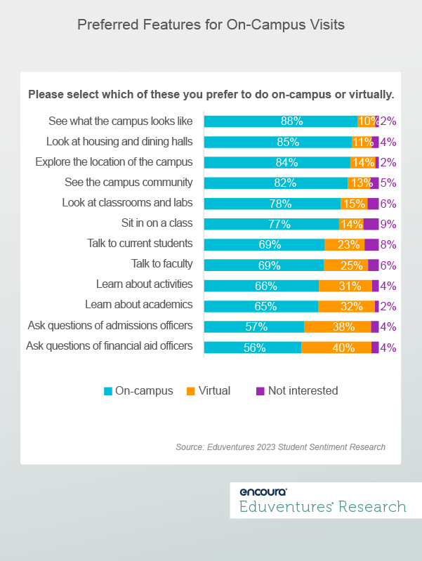 What Prospective College Students Want to See During On-Campus Visits - Eduventures Student Sentiment Research 2023